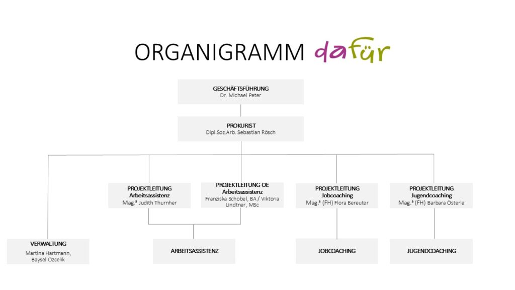 Organigramm Firma dafür